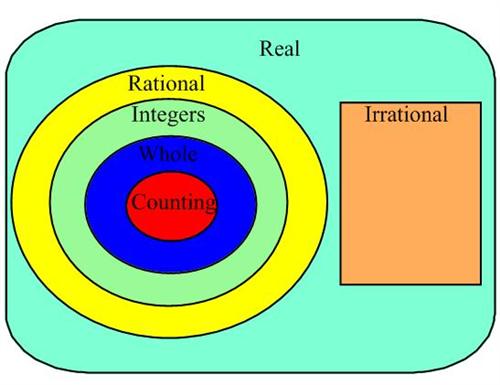 Number Systems 